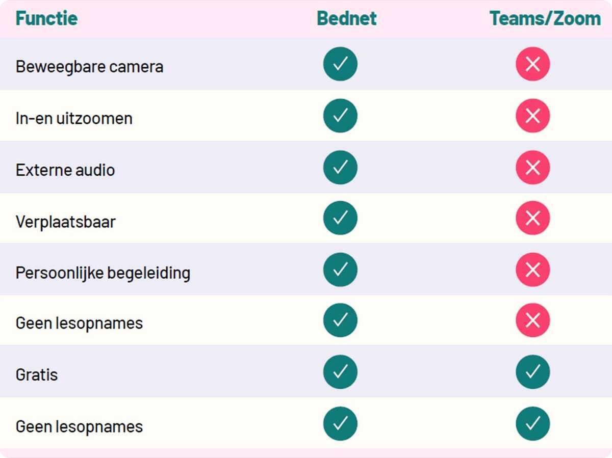 Bednet vs andere tools
